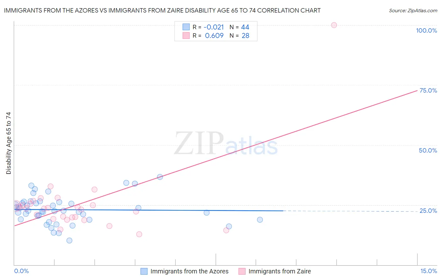 Immigrants from the Azores vs Immigrants from Zaire Disability Age 65 to 74