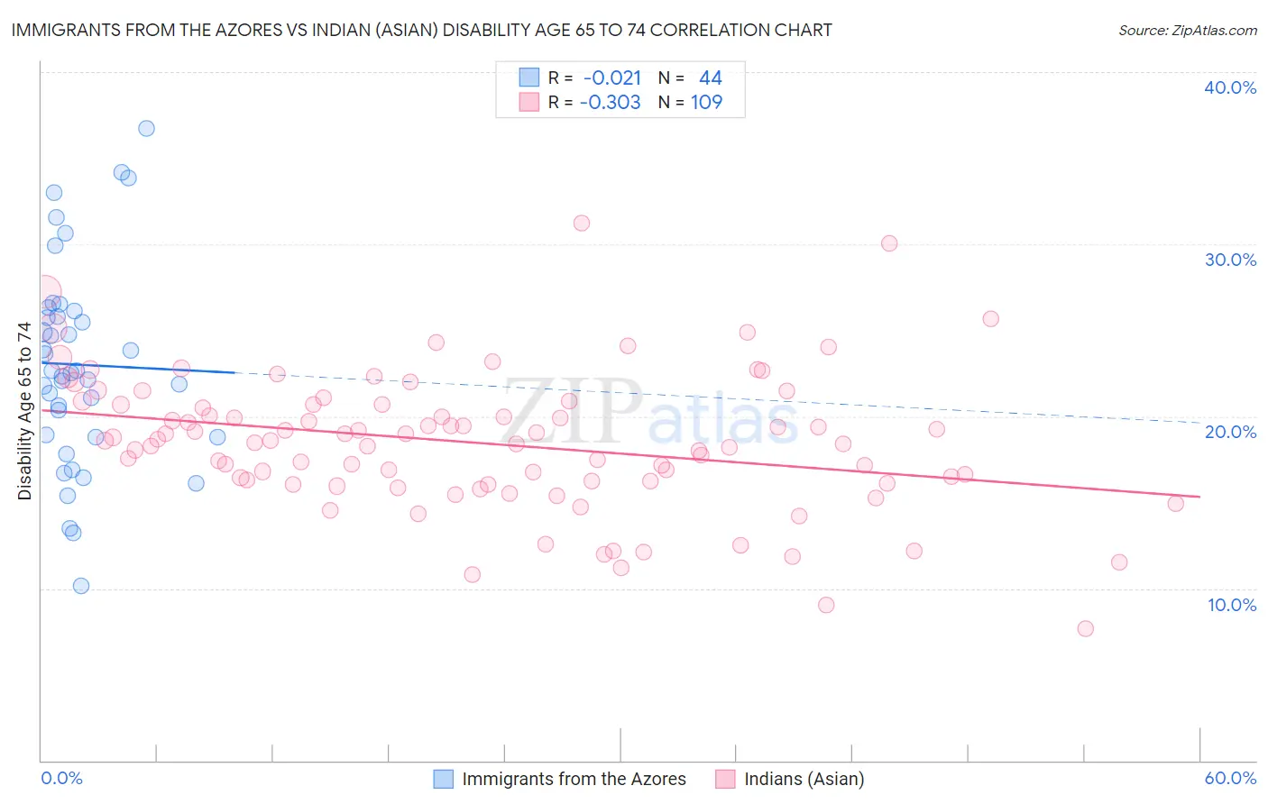 Immigrants from the Azores vs Indian (Asian) Disability Age 65 to 74