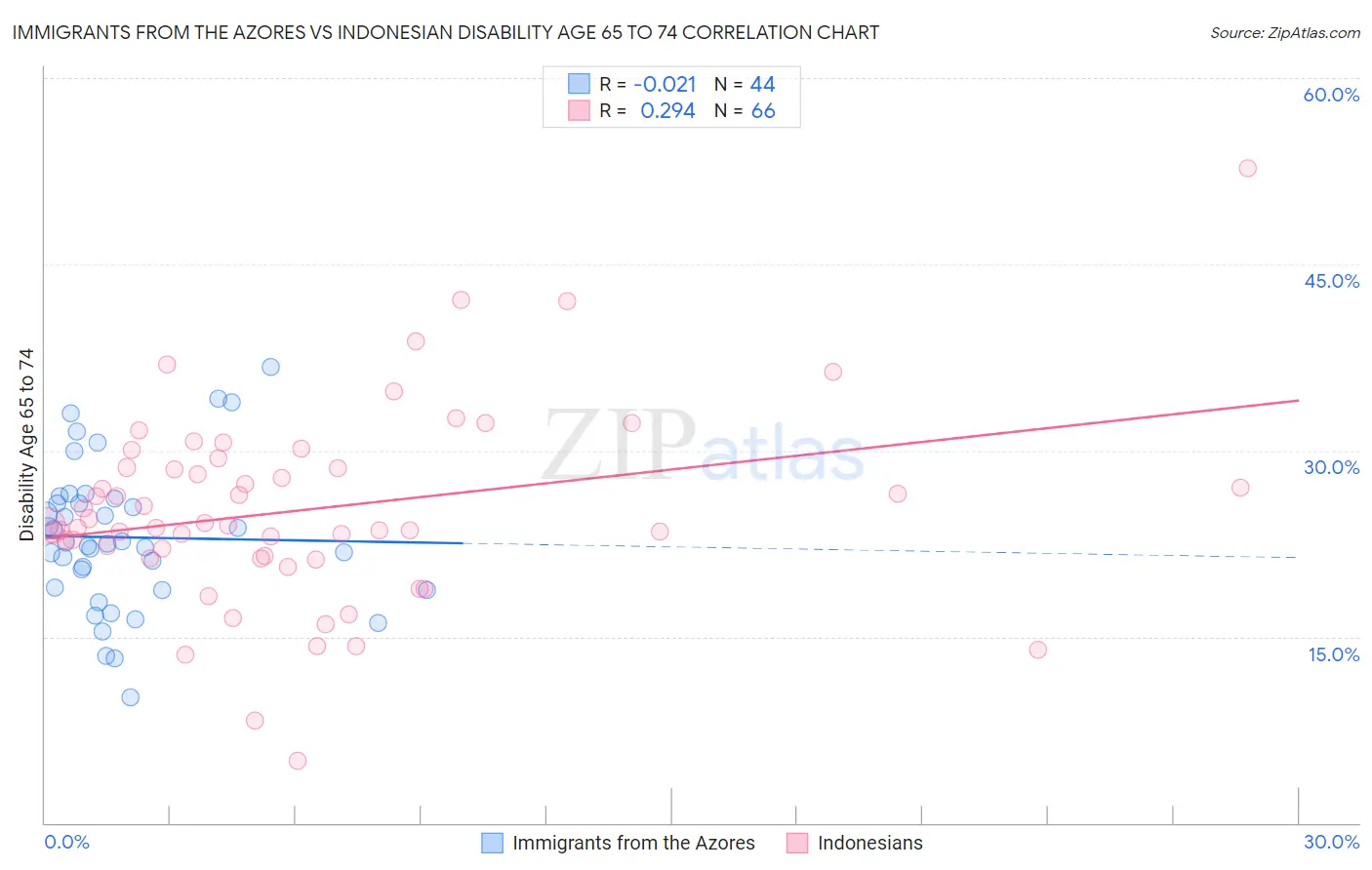 Immigrants from the Azores vs Indonesian Disability Age 65 to 74
