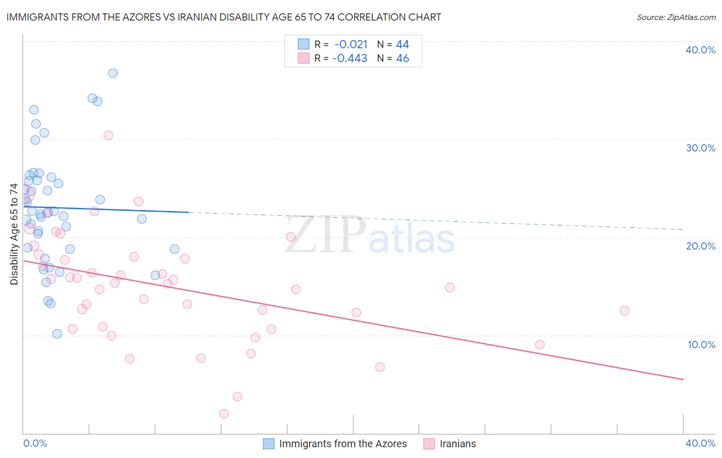 Immigrants from the Azores vs Iranian Disability Age 65 to 74