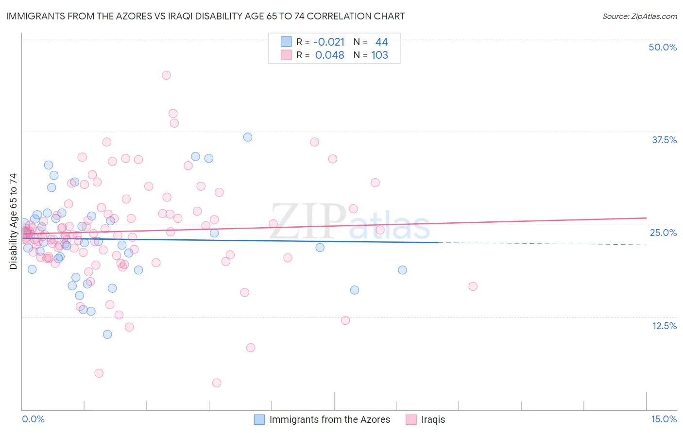 Immigrants from the Azores vs Iraqi Disability Age 65 to 74