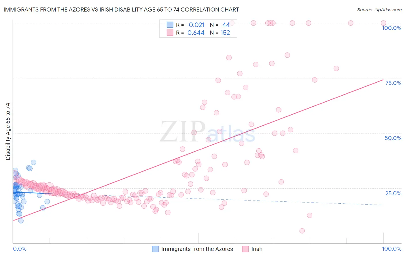 Immigrants from the Azores vs Irish Disability Age 65 to 74