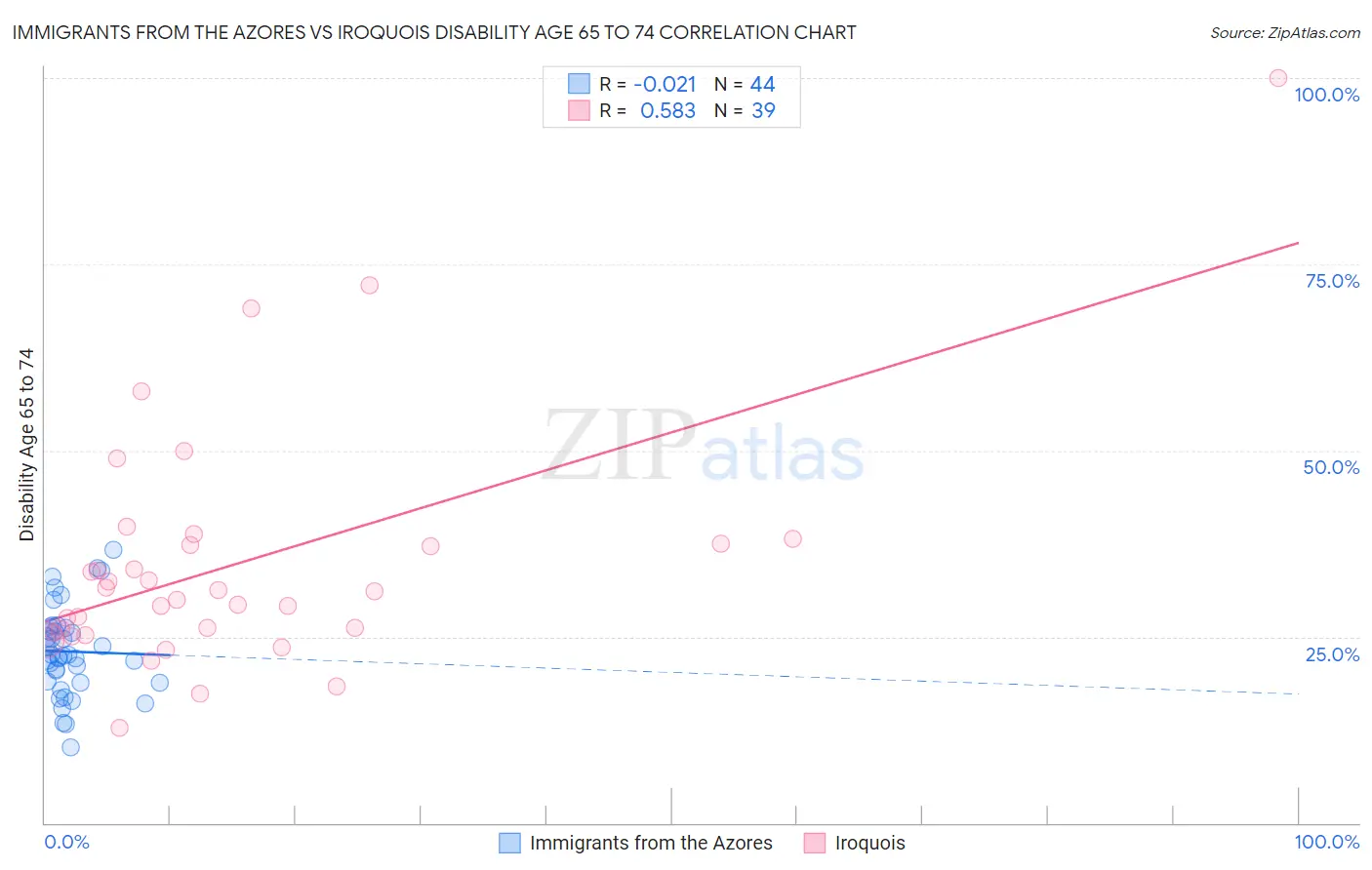 Immigrants from the Azores vs Iroquois Disability Age 65 to 74