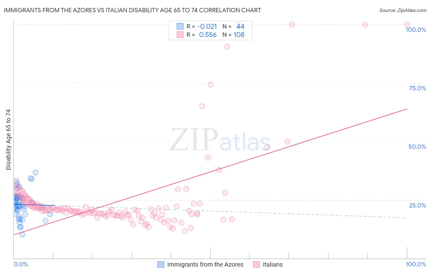 Immigrants from the Azores vs Italian Disability Age 65 to 74