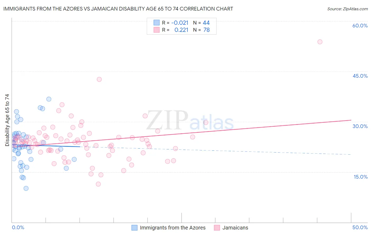 Immigrants from the Azores vs Jamaican Disability Age 65 to 74