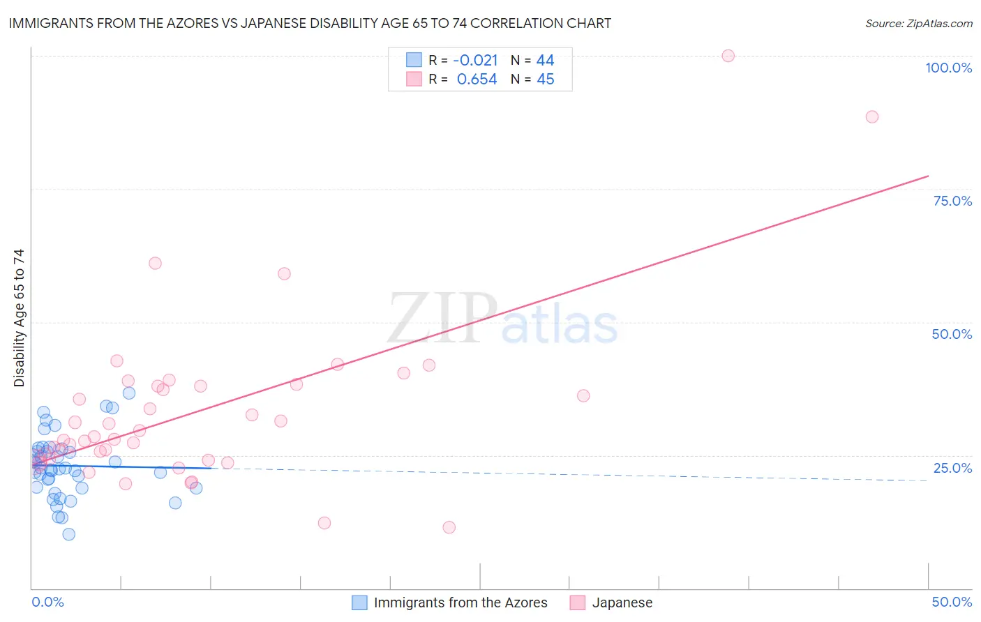 Immigrants from the Azores vs Japanese Disability Age 65 to 74