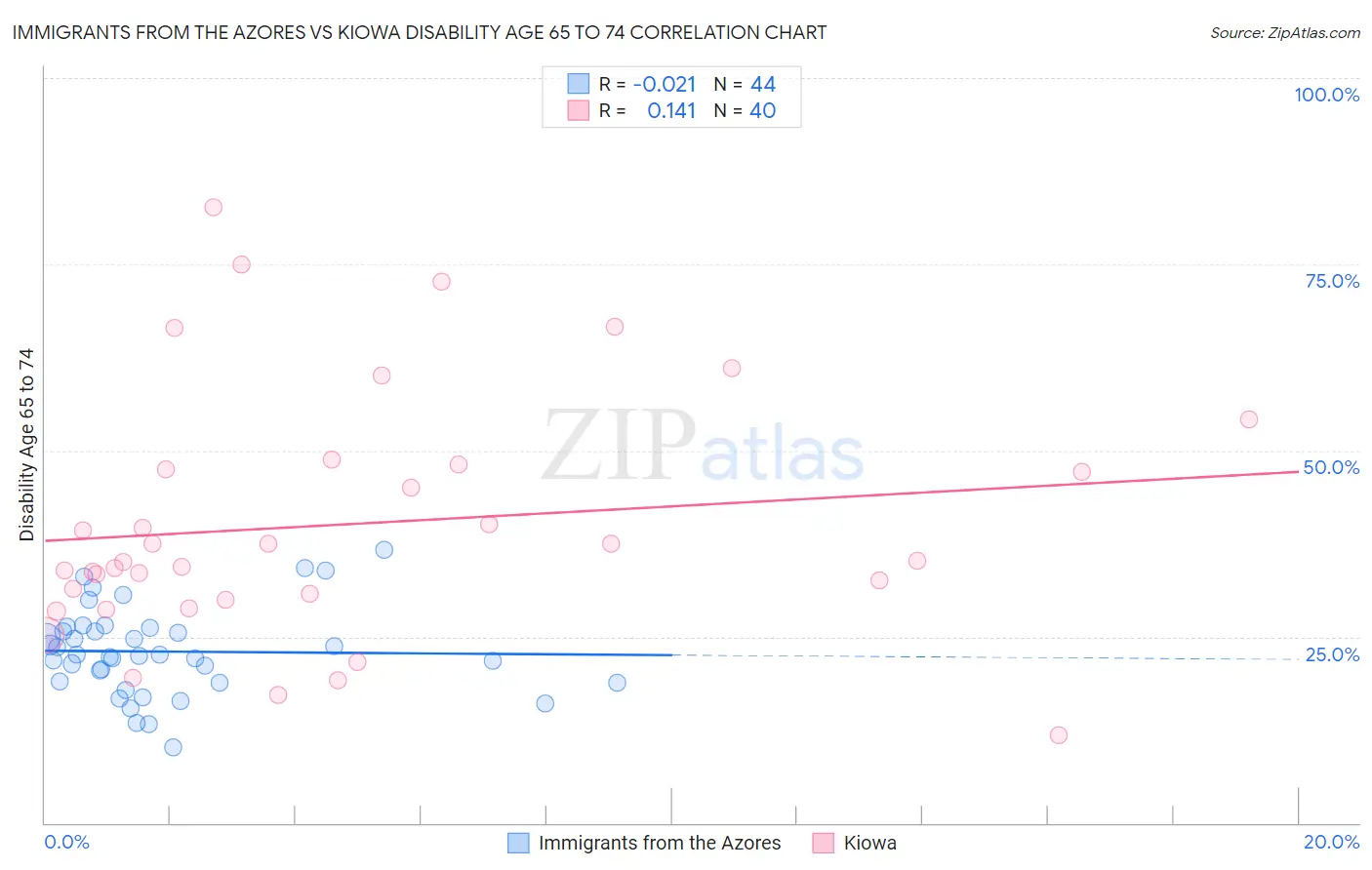 Immigrants from the Azores vs Kiowa Disability Age 65 to 74