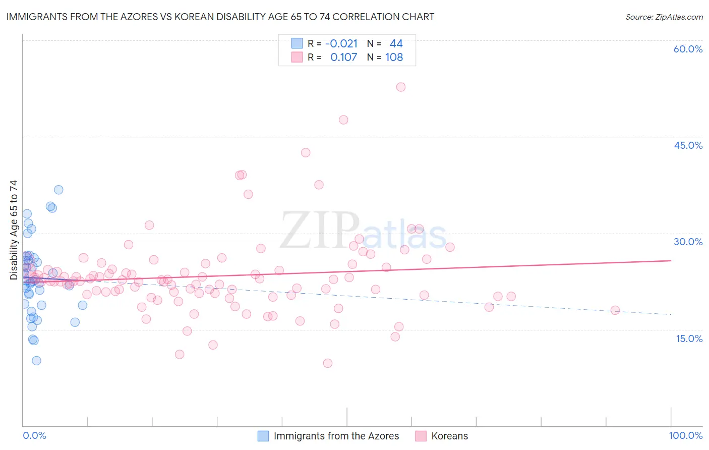 Immigrants from the Azores vs Korean Disability Age 65 to 74