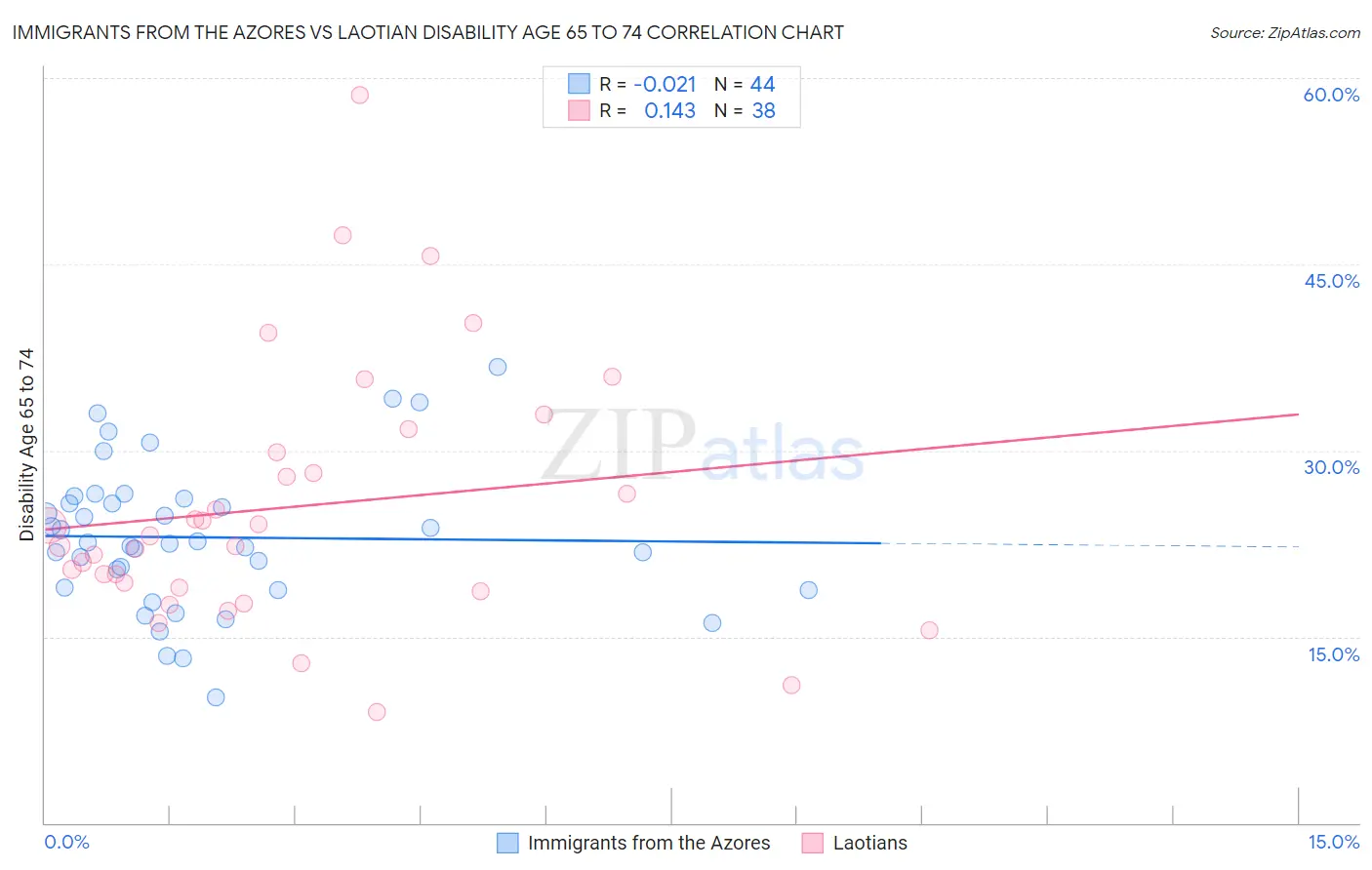 Immigrants from the Azores vs Laotian Disability Age 65 to 74