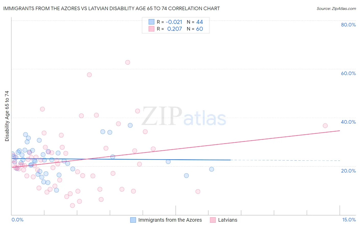 Immigrants from the Azores vs Latvian Disability Age 65 to 74