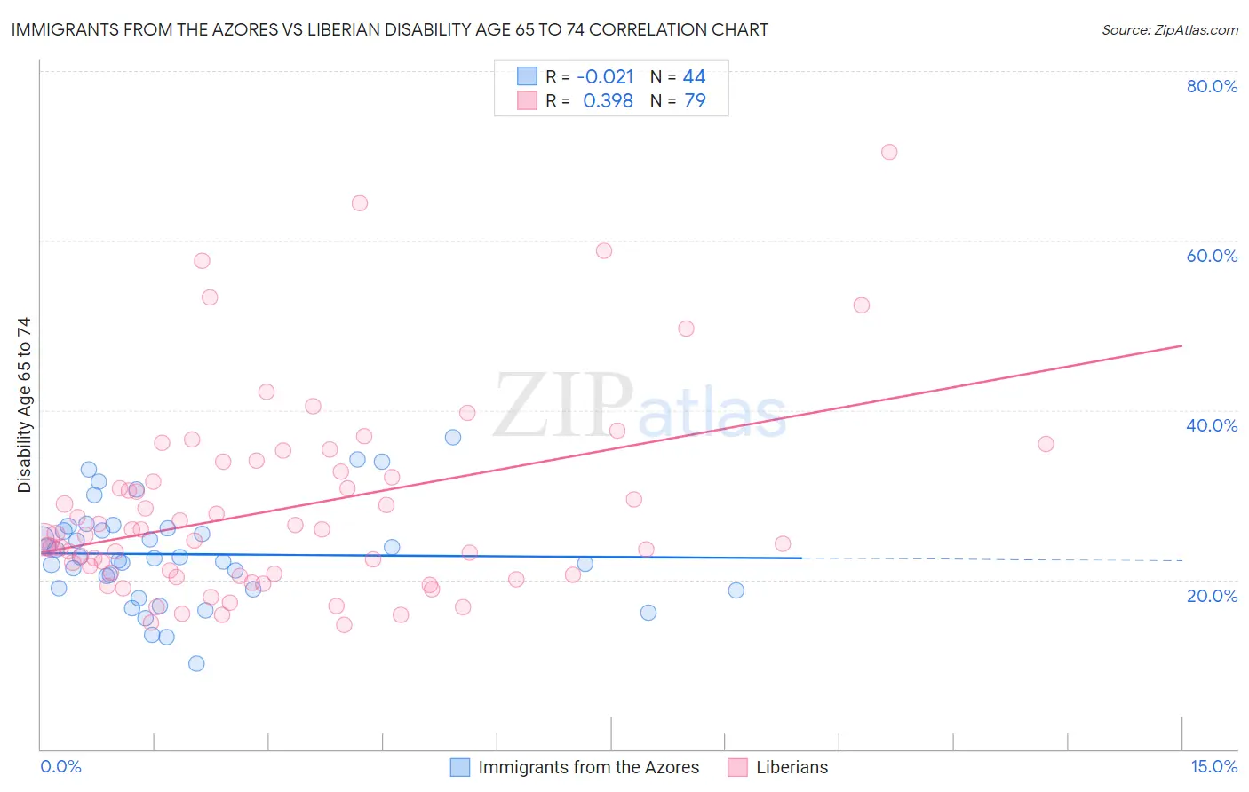 Immigrants from the Azores vs Liberian Disability Age 65 to 74