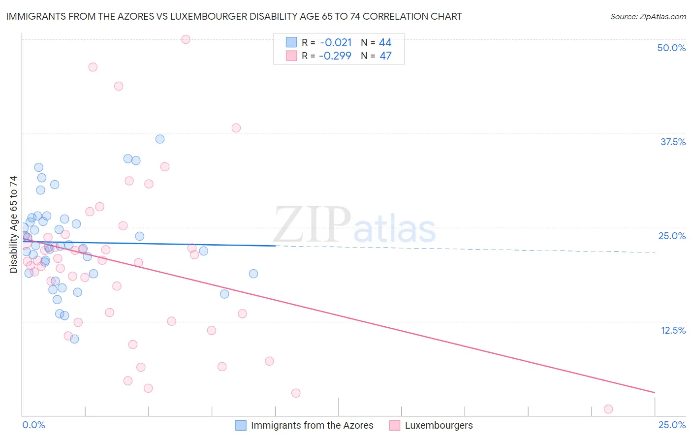 Immigrants from the Azores vs Luxembourger Disability Age 65 to 74