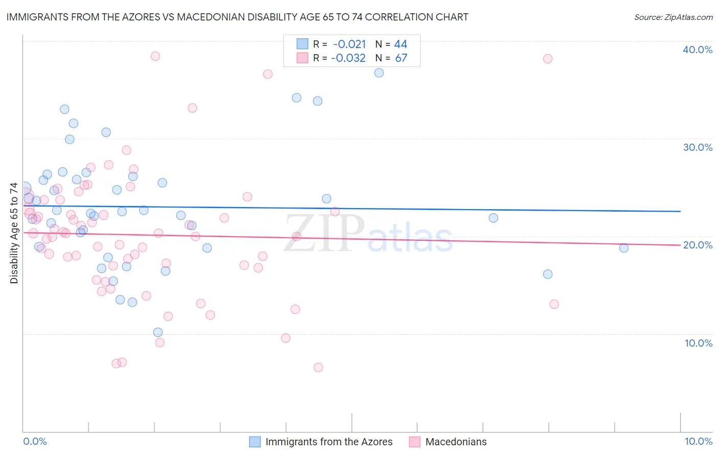 Immigrants from the Azores vs Macedonian Disability Age 65 to 74