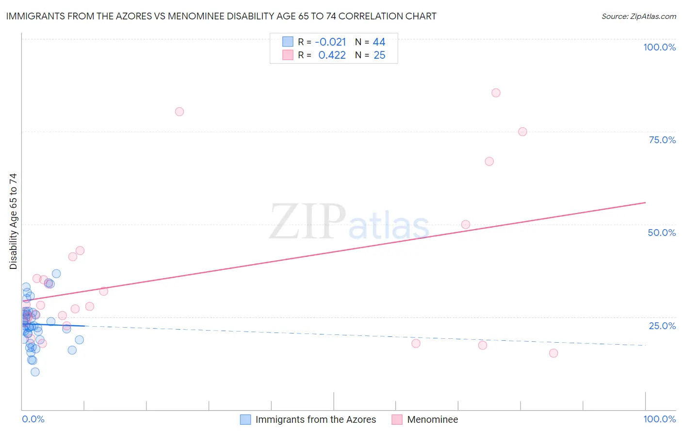 Immigrants from the Azores vs Menominee Disability Age 65 to 74