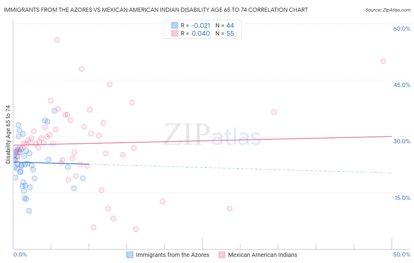 Immigrants from the Azores vs Mexican American Indian Disability Age 65 to 74