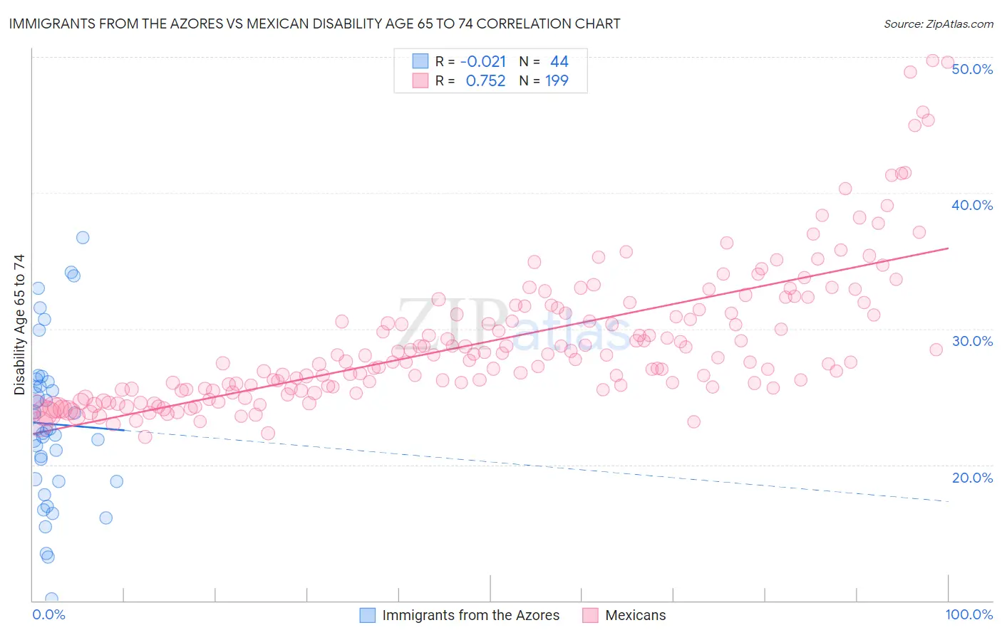 Immigrants from the Azores vs Mexican Disability Age 65 to 74