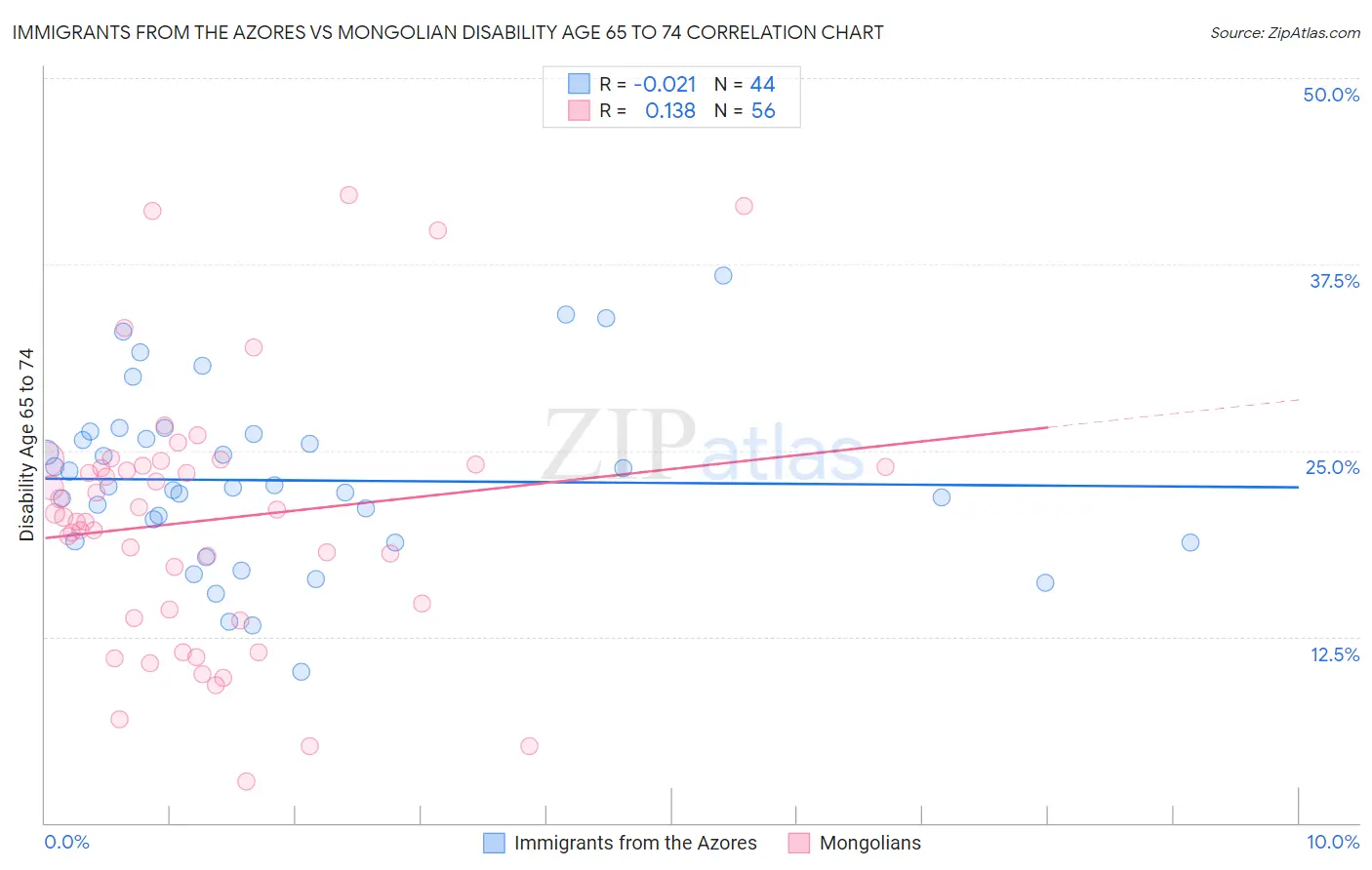Immigrants from the Azores vs Mongolian Disability Age 65 to 74