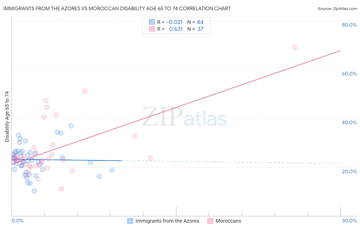 Immigrants from the Azores vs Moroccan Disability Age 65 to 74