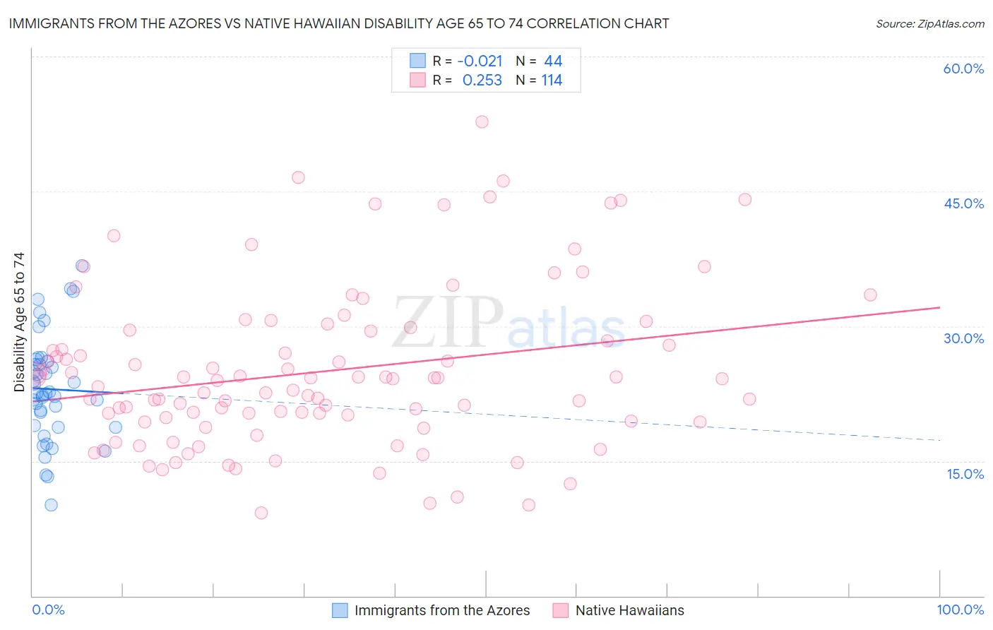 Immigrants from the Azores vs Native Hawaiian Disability Age 65 to 74