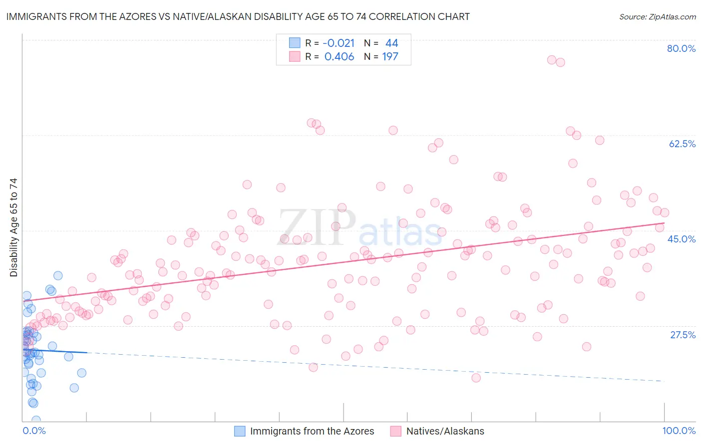 Immigrants from the Azores vs Native/Alaskan Disability Age 65 to 74