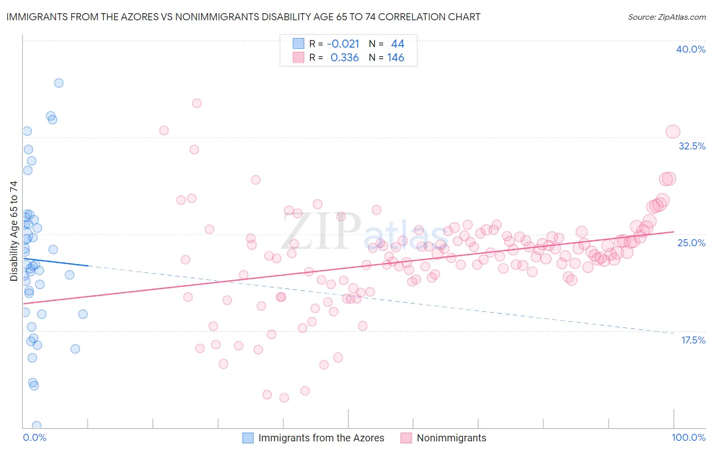 Immigrants from the Azores vs Nonimmigrants Disability Age 65 to 74