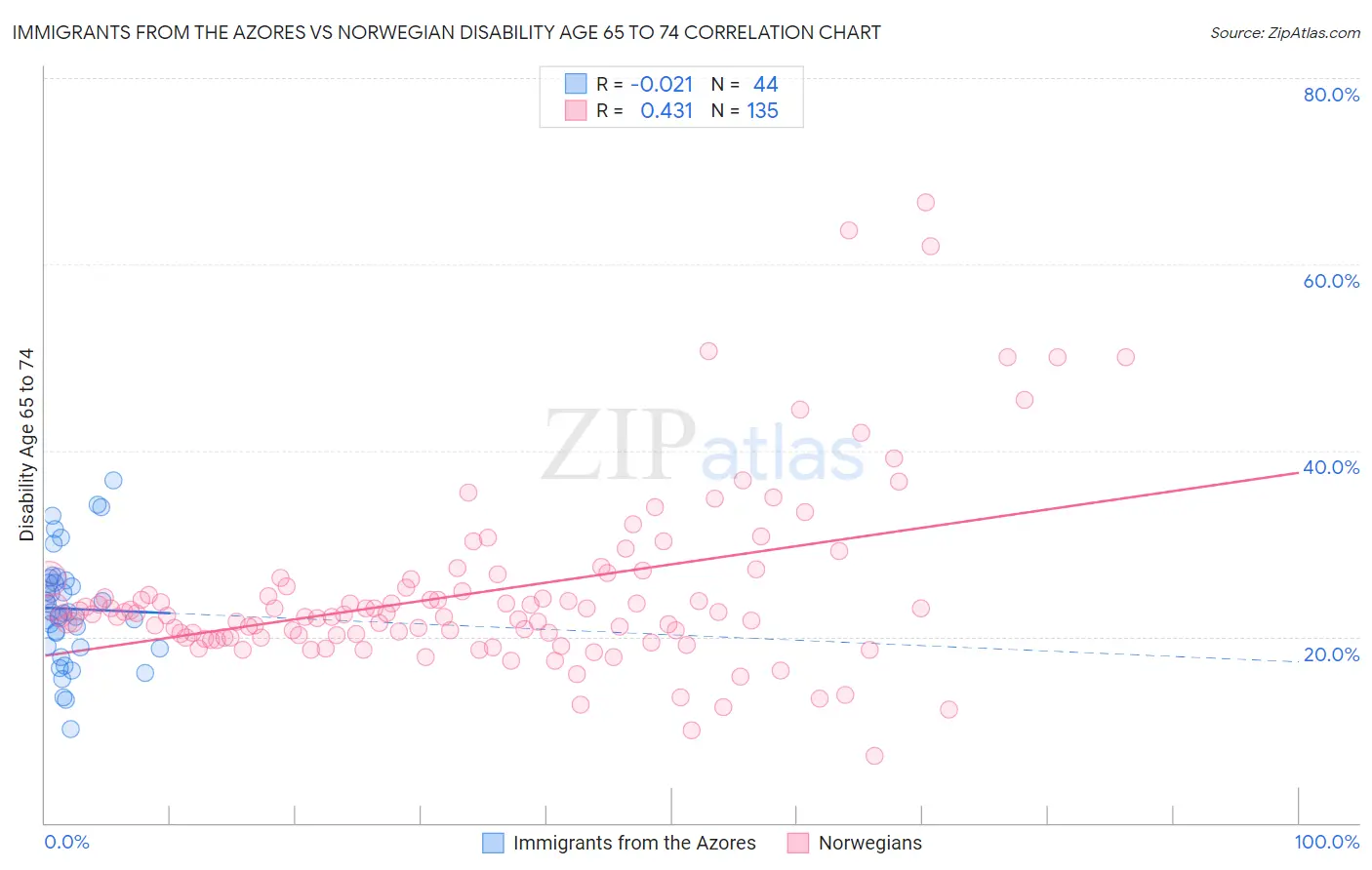 Immigrants from the Azores vs Norwegian Disability Age 65 to 74