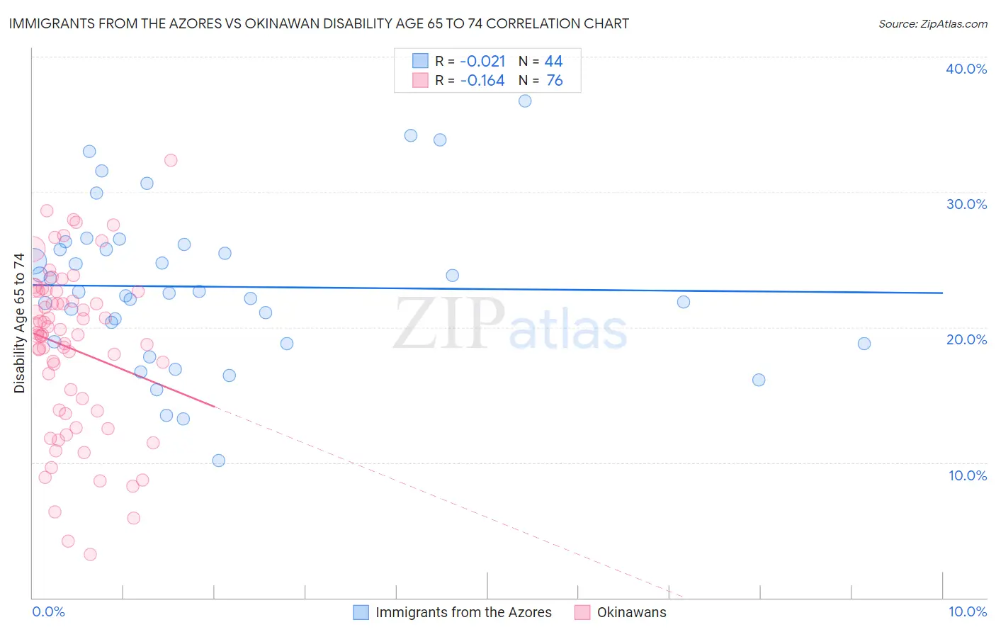 Immigrants from the Azores vs Okinawan Disability Age 65 to 74