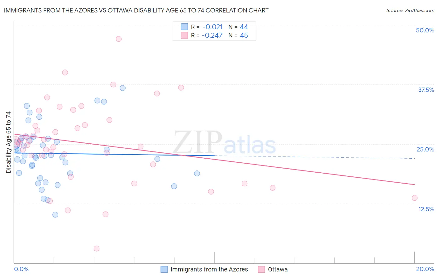 Immigrants from the Azores vs Ottawa Disability Age 65 to 74