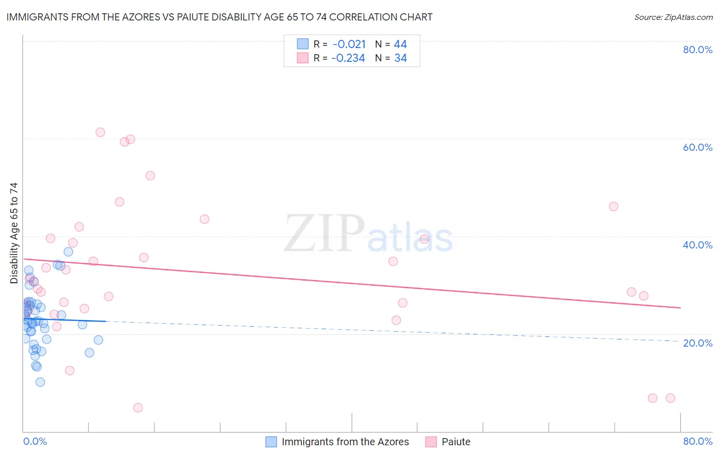 Immigrants from the Azores vs Paiute Disability Age 65 to 74