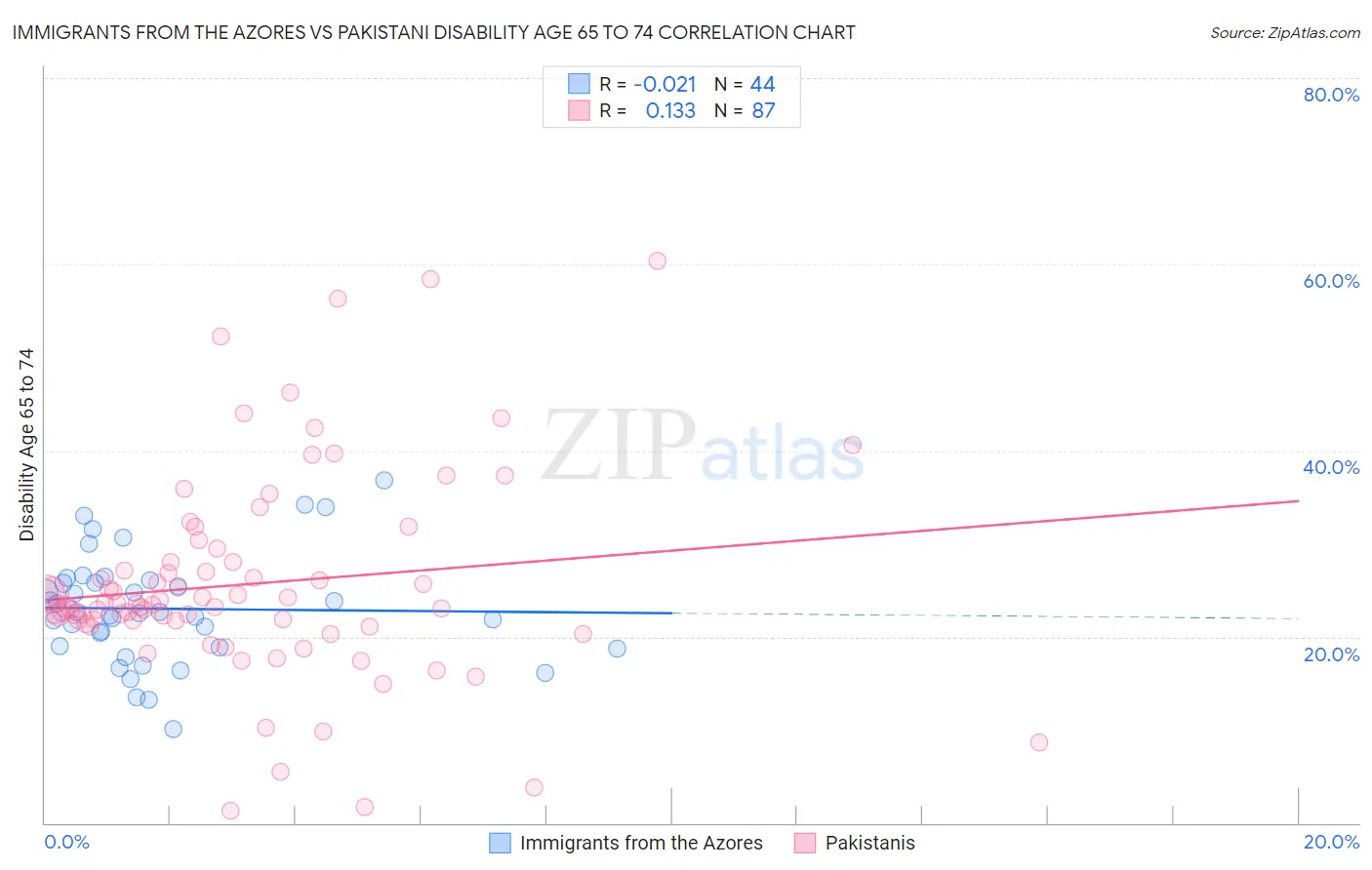 Immigrants from the Azores vs Pakistani Disability Age 65 to 74