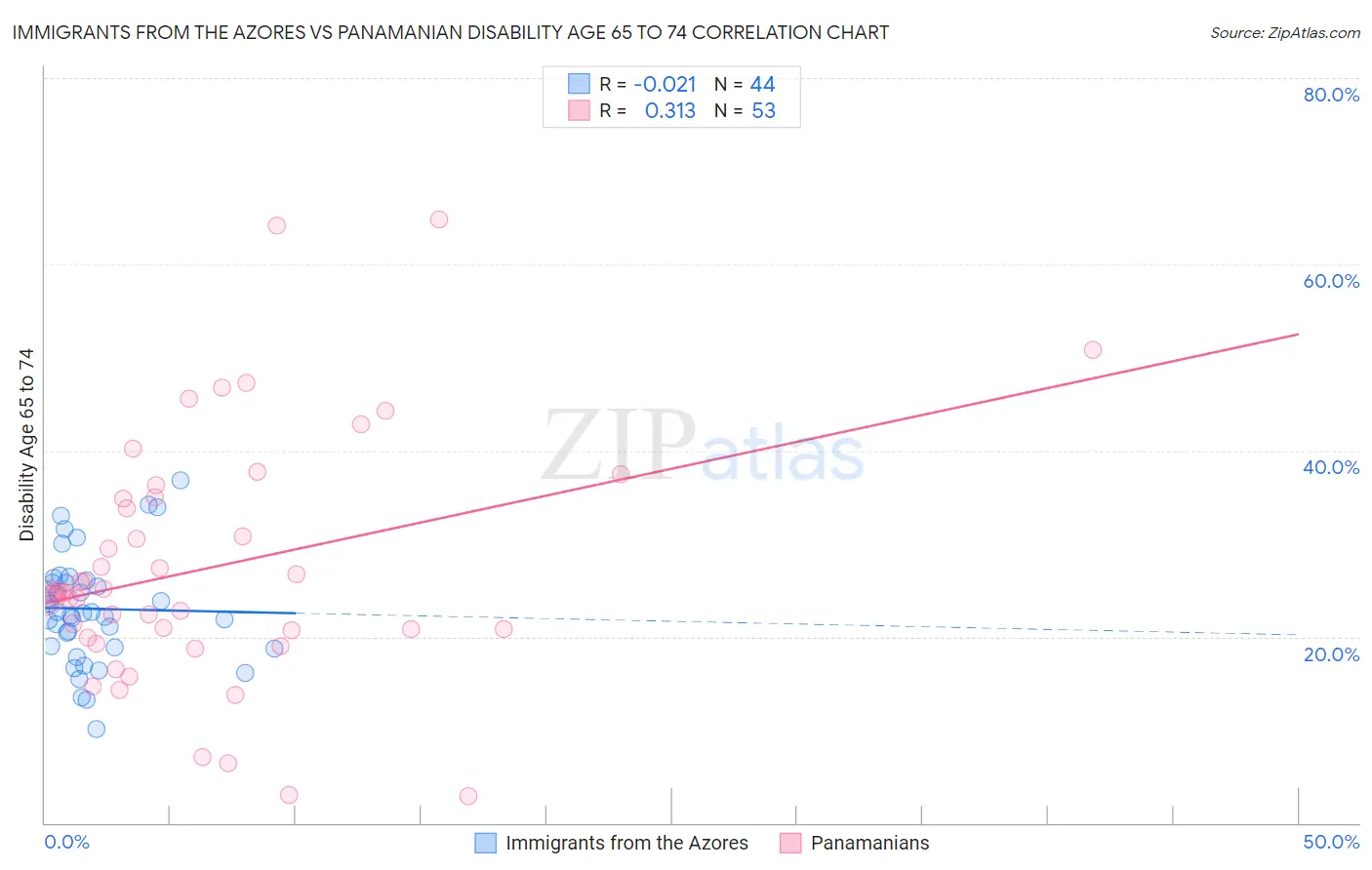 Immigrants from the Azores vs Panamanian Disability Age 65 to 74