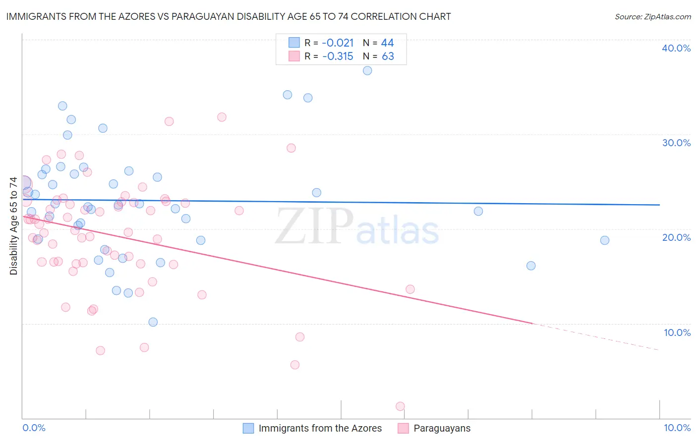 Immigrants from the Azores vs Paraguayan Disability Age 65 to 74