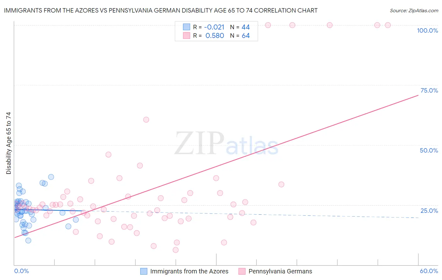 Immigrants from the Azores vs Pennsylvania German Disability Age 65 to 74
