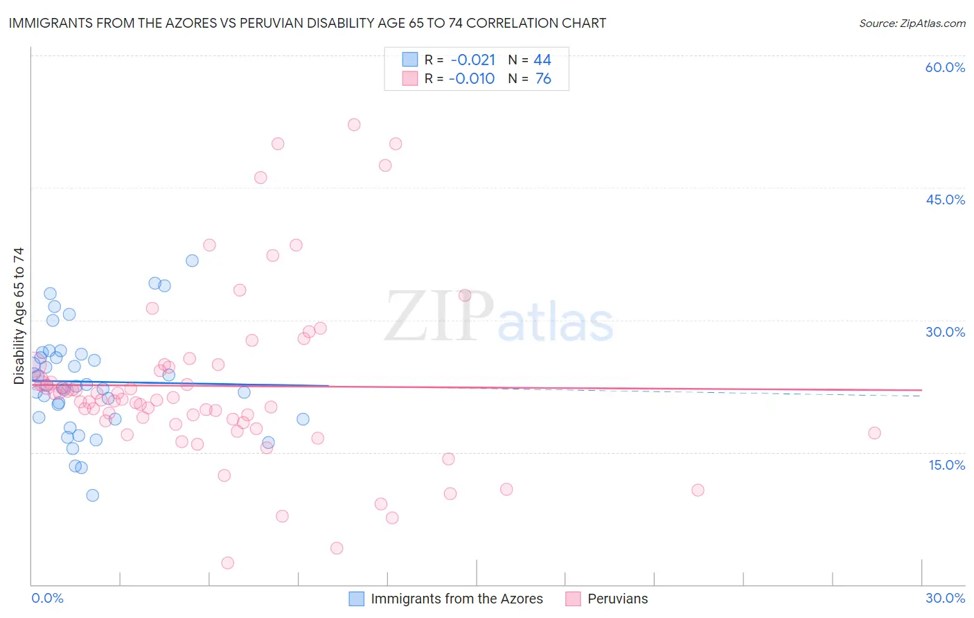 Immigrants from the Azores vs Peruvian Disability Age 65 to 74