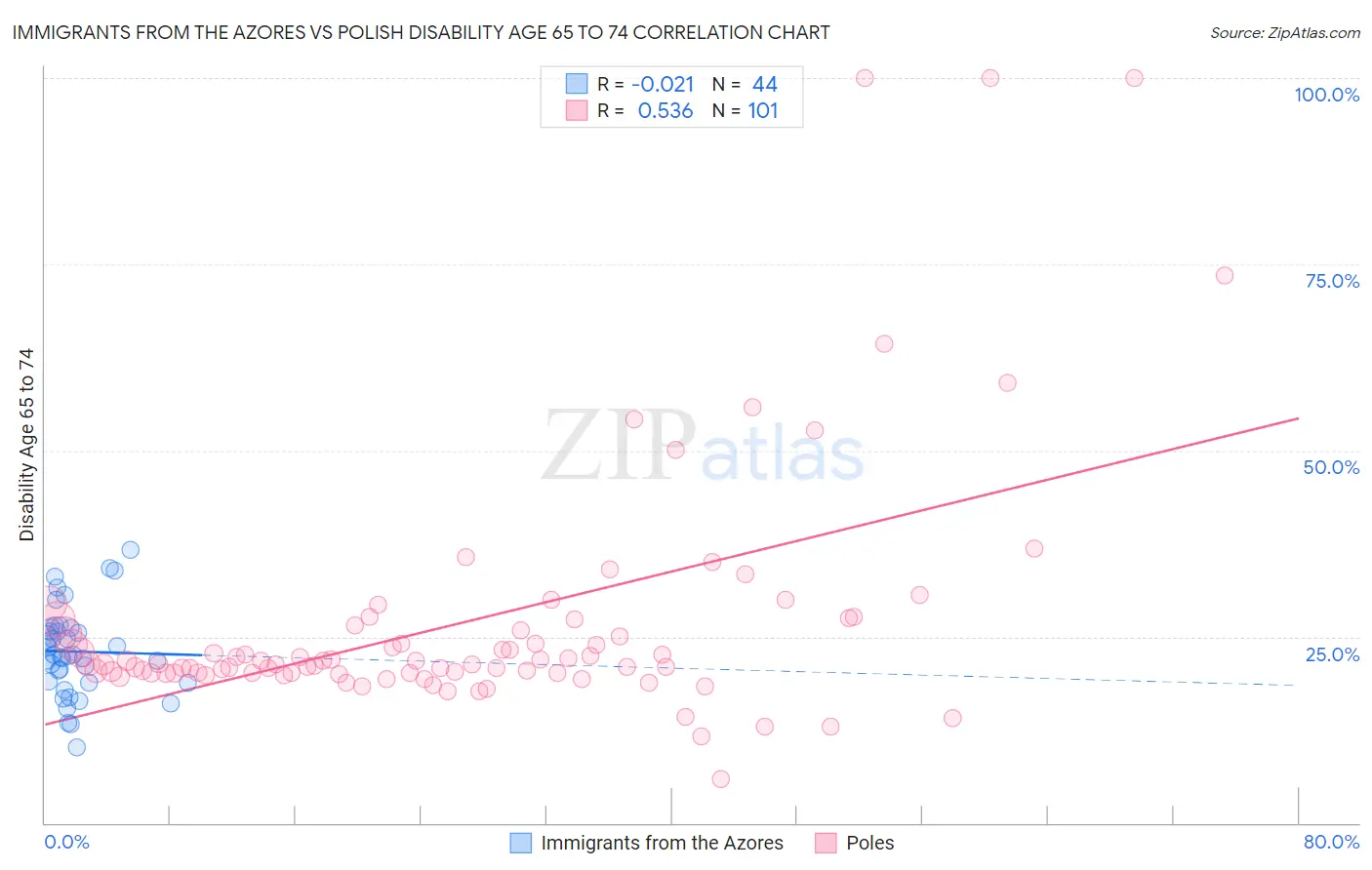 Immigrants from the Azores vs Polish Disability Age 65 to 74