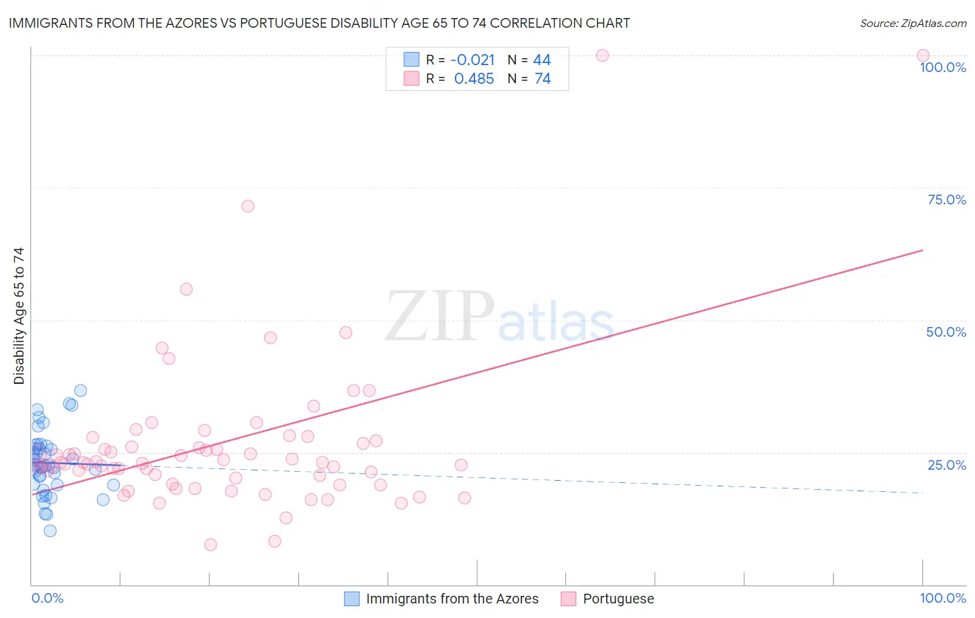 Immigrants from the Azores vs Portuguese Disability Age 65 to 74