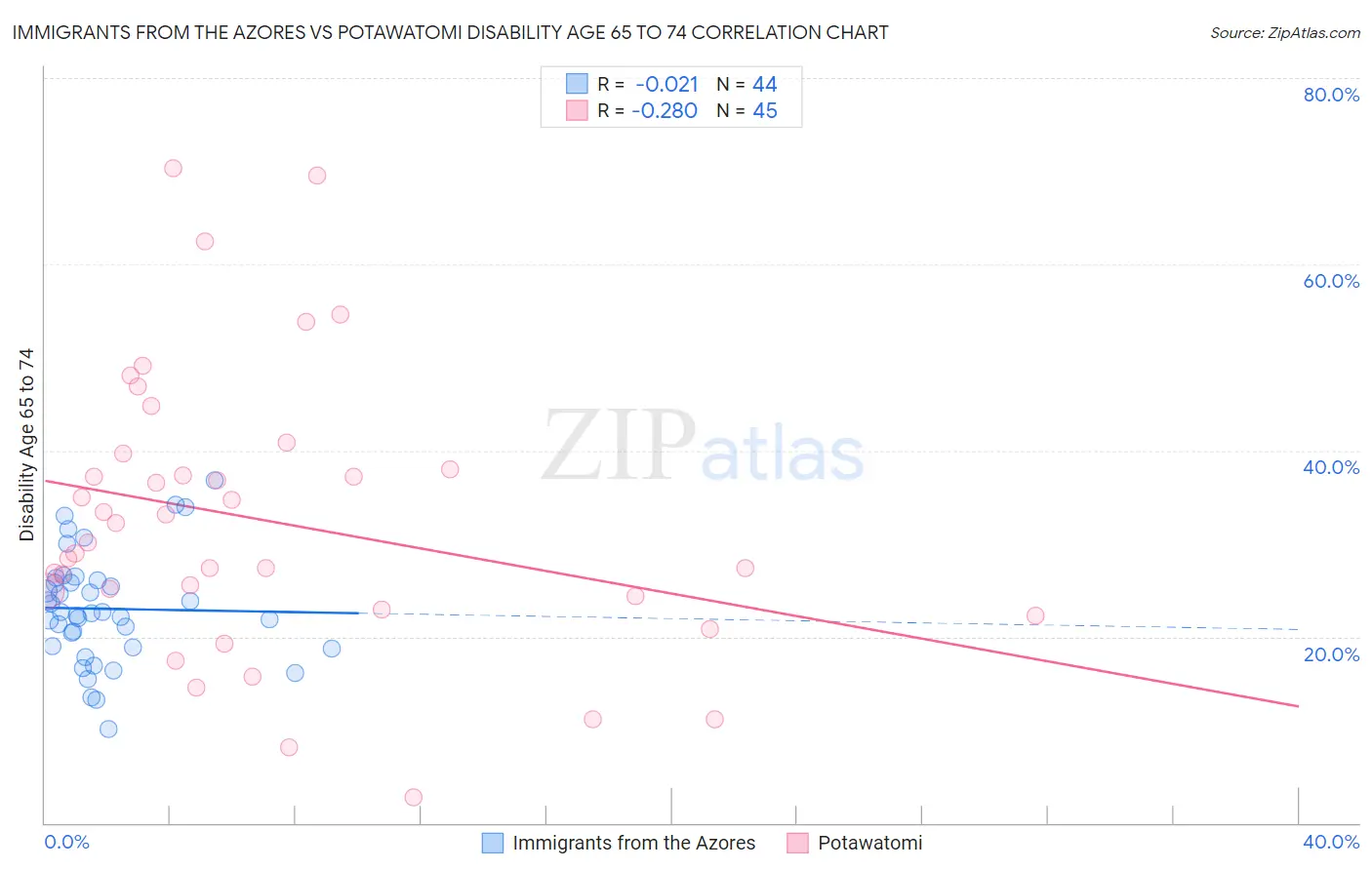 Immigrants from the Azores vs Potawatomi Disability Age 65 to 74