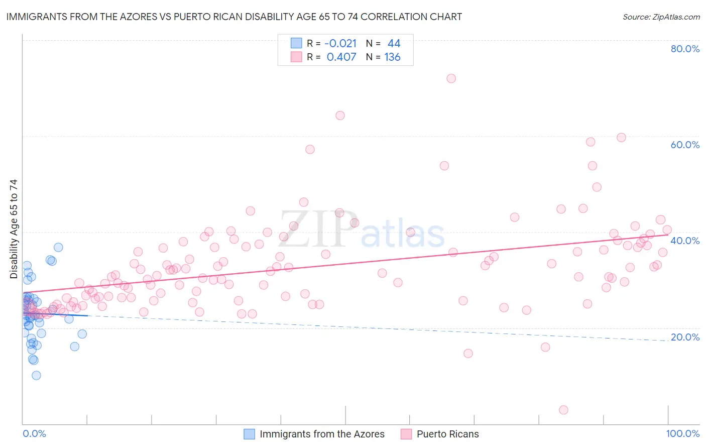 Immigrants from the Azores vs Puerto Rican Disability Age 65 to 74