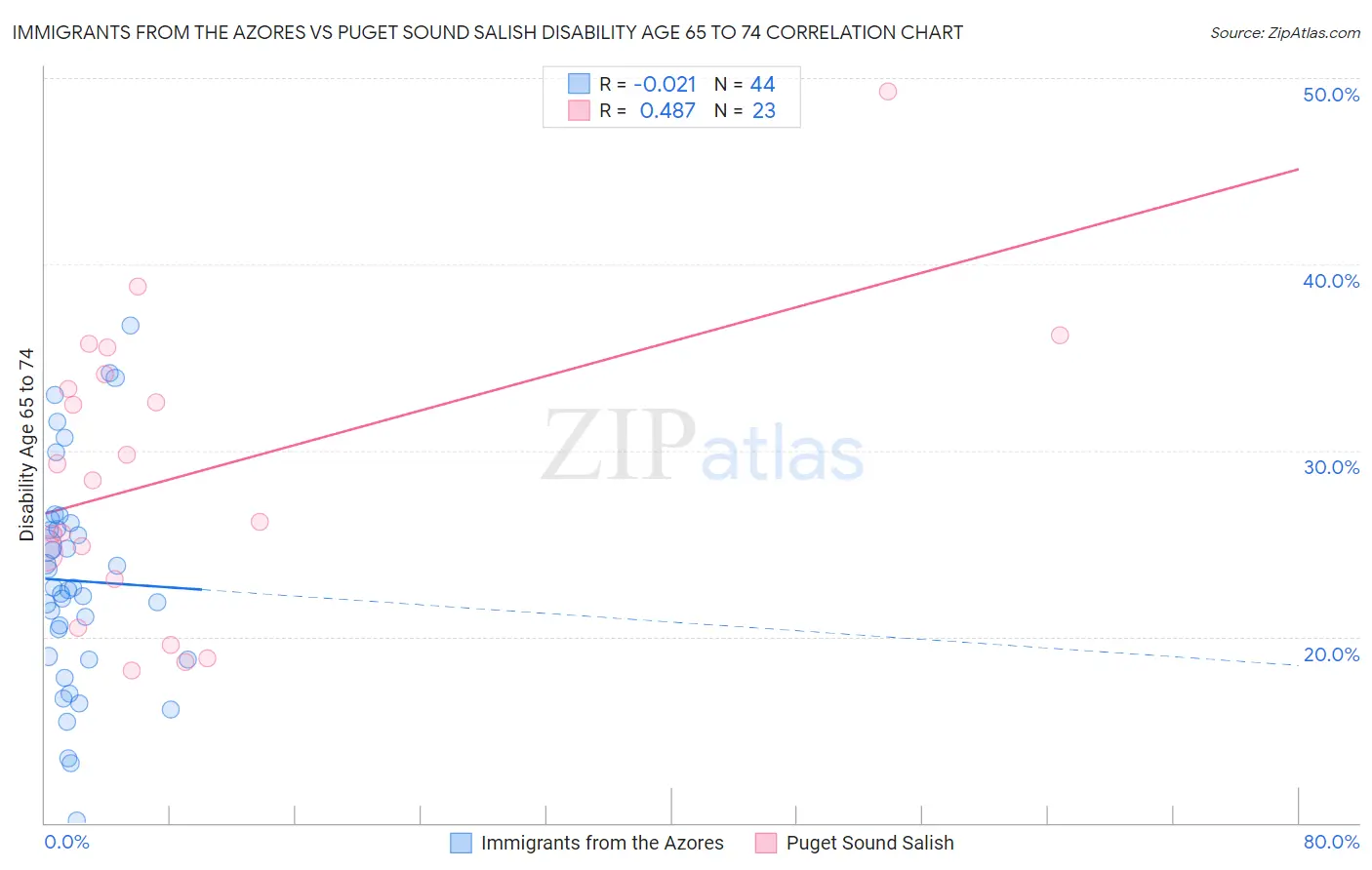 Immigrants from the Azores vs Puget Sound Salish Disability Age 65 to 74