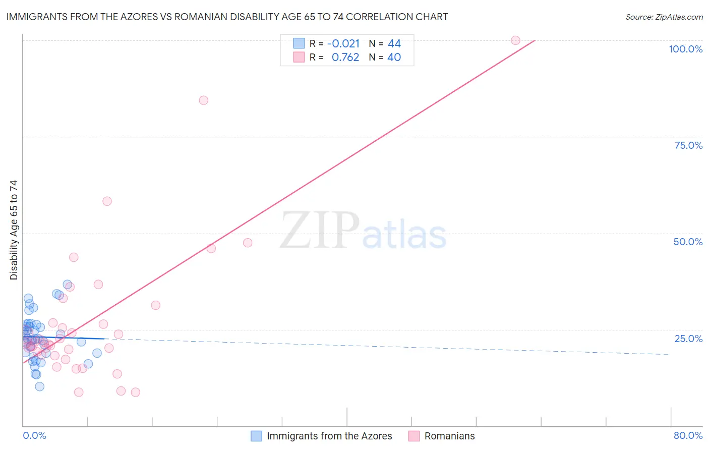 Immigrants from the Azores vs Romanian Disability Age 65 to 74