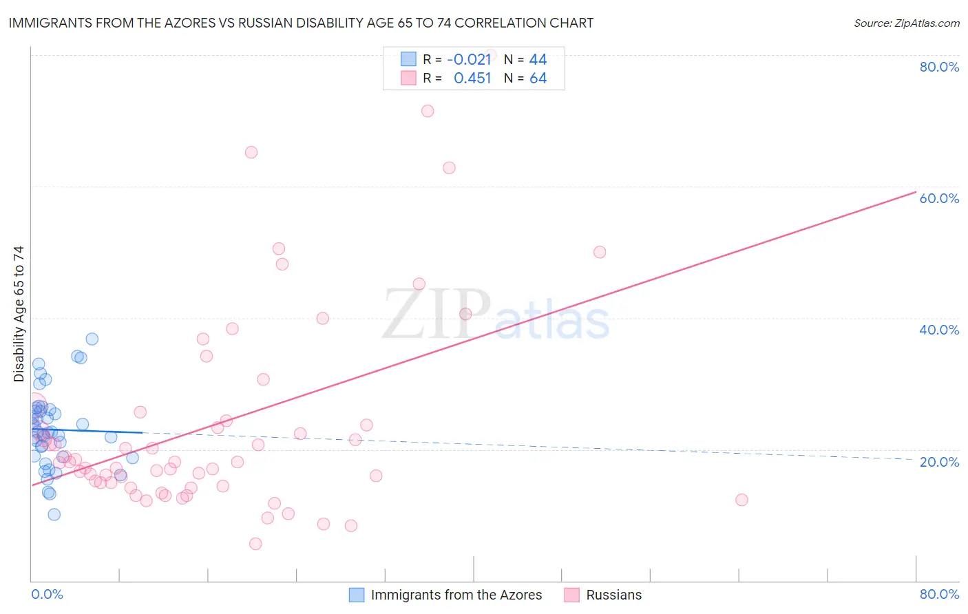 Immigrants from the Azores vs Russian Disability Age 65 to 74