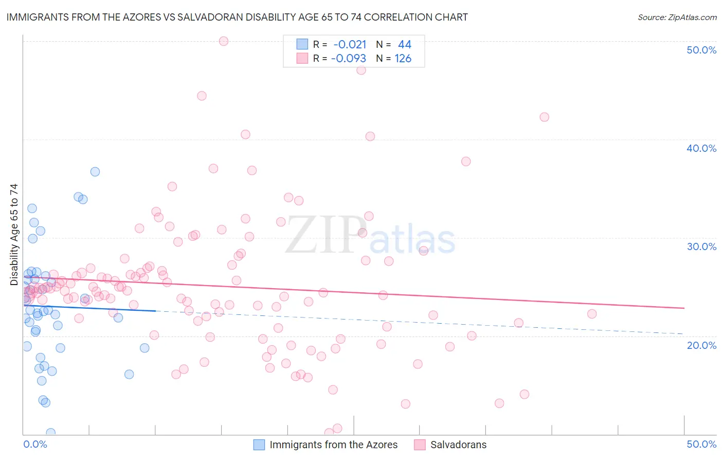 Immigrants from the Azores vs Salvadoran Disability Age 65 to 74