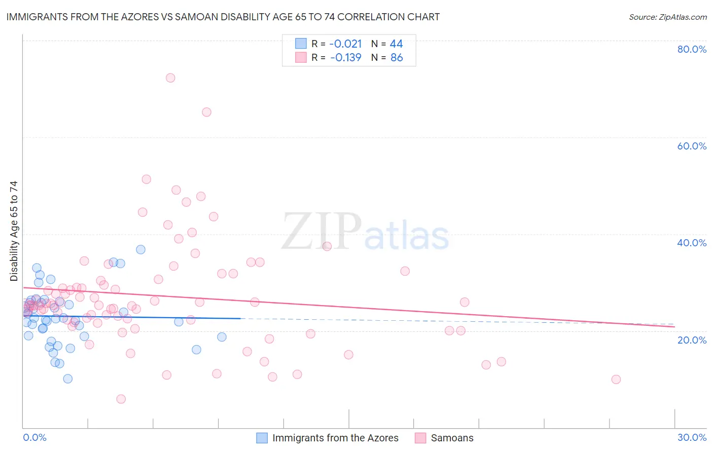 Immigrants from the Azores vs Samoan Disability Age 65 to 74