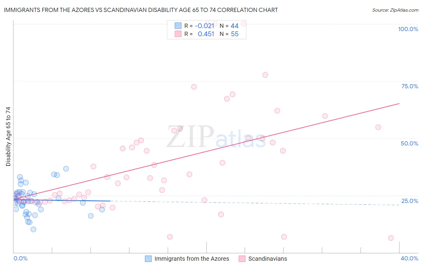 Immigrants from the Azores vs Scandinavian Disability Age 65 to 74