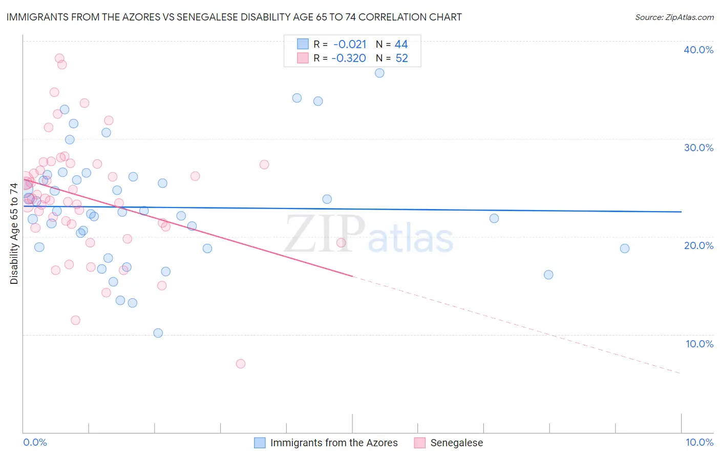 Immigrants from the Azores vs Senegalese Disability Age 65 to 74