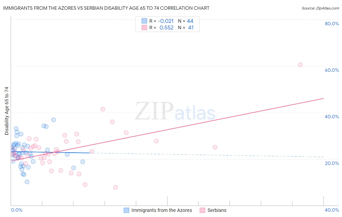 Immigrants from the Azores vs Serbian Disability Age 65 to 74