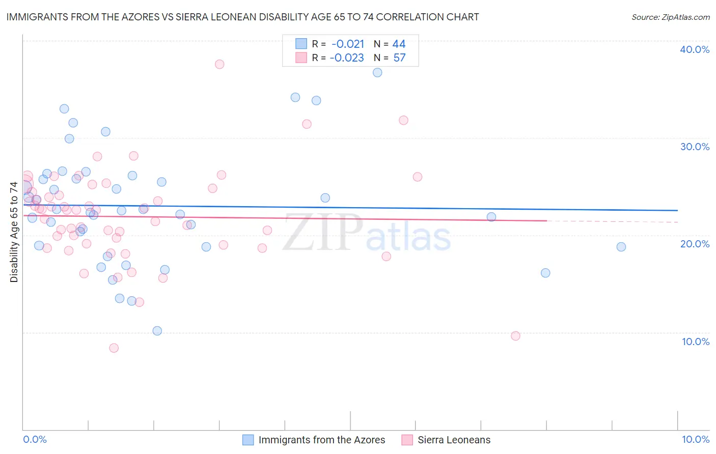 Immigrants from the Azores vs Sierra Leonean Disability Age 65 to 74