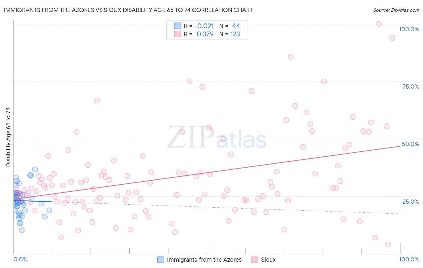 Immigrants from the Azores vs Sioux Disability Age 65 to 74