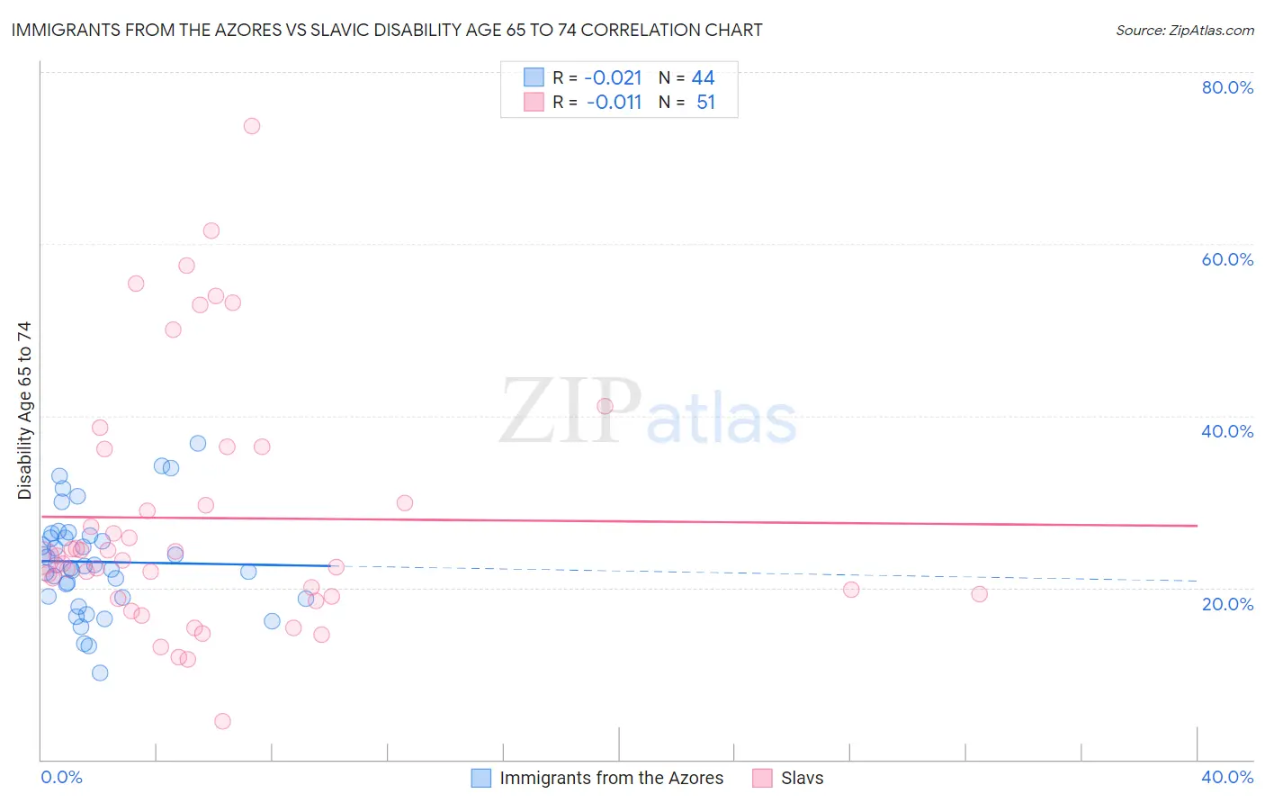 Immigrants from the Azores vs Slavic Disability Age 65 to 74