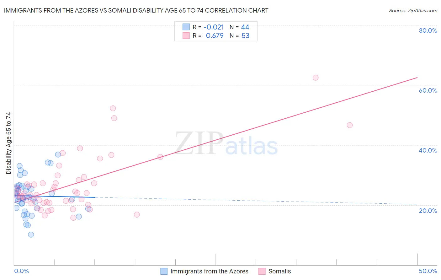 Immigrants from the Azores vs Somali Disability Age 65 to 74